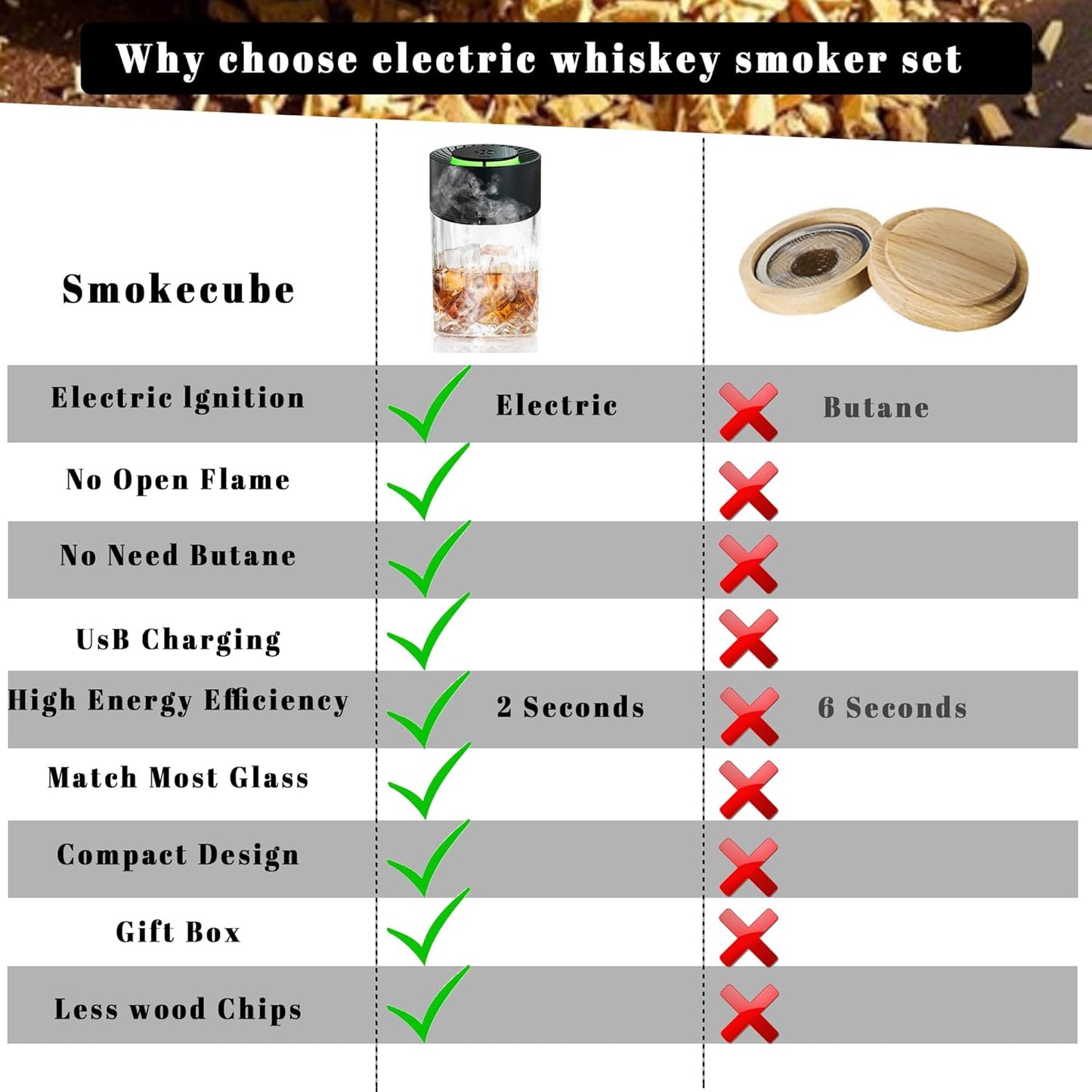 Electric Whiskey Smoker Kit,Rechargeable Cocktail Smoker Kit Built-in Lighter with LED Light and 6 Wood Chips, Old Fashioned Smoker Kit, Bourbon Whiskey Gift Ideas for Men/Dad/Husband
